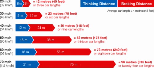 Know your stopping distances